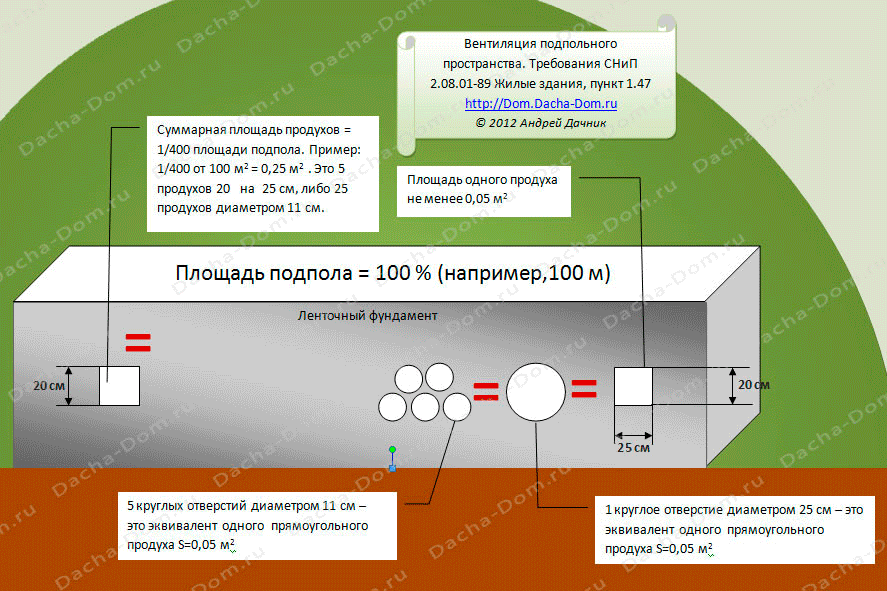 Продухи в фундаменте дома: нужны ли, как правильно сделать и чем закрыть на зиму?