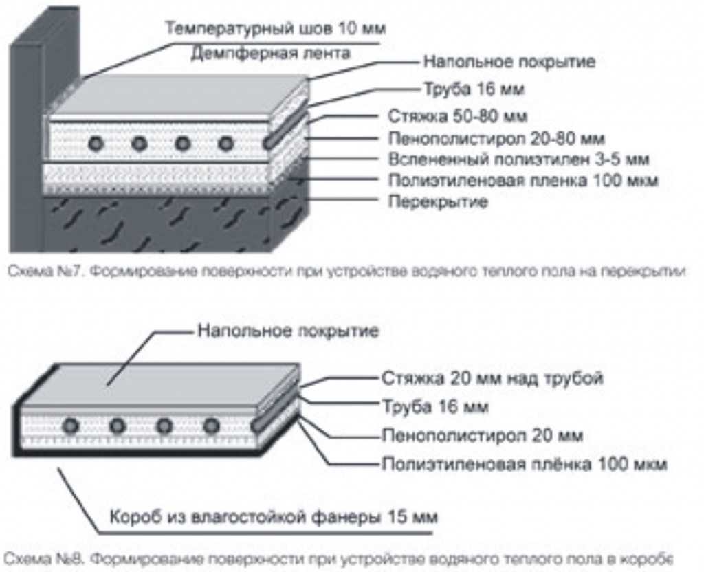 Технология укладки теплого пола водяного под стяжку инструкция в картинках