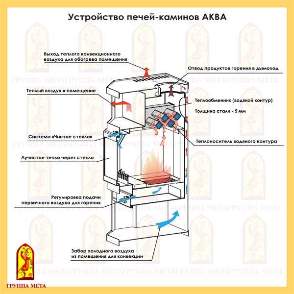 Проектируем и создаем камин с воздушным отоплением: пошаговая инструкция