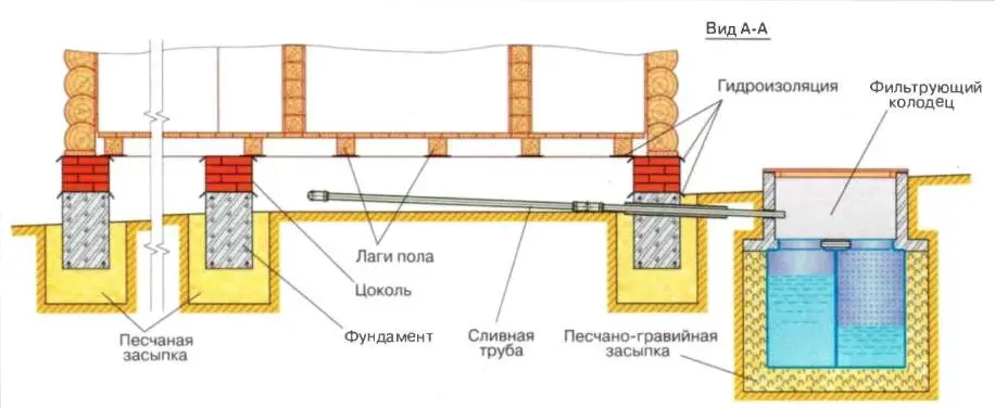 Как сделать слив в бане: основные варианты, их плюсы и минусы, как подобрать оптимальный