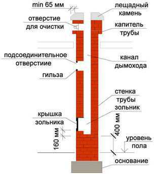 Правильные дымоходы для газовых котлов: проверка тяги устройства и температуры газов