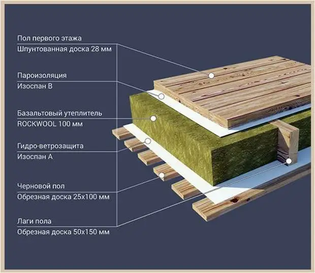 Водяной теплый пол в деревянном доме - особенности монтажа