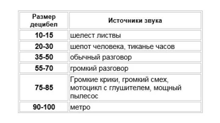 Как не получить штраф? допустимый уровень шума в квартире в децибелах