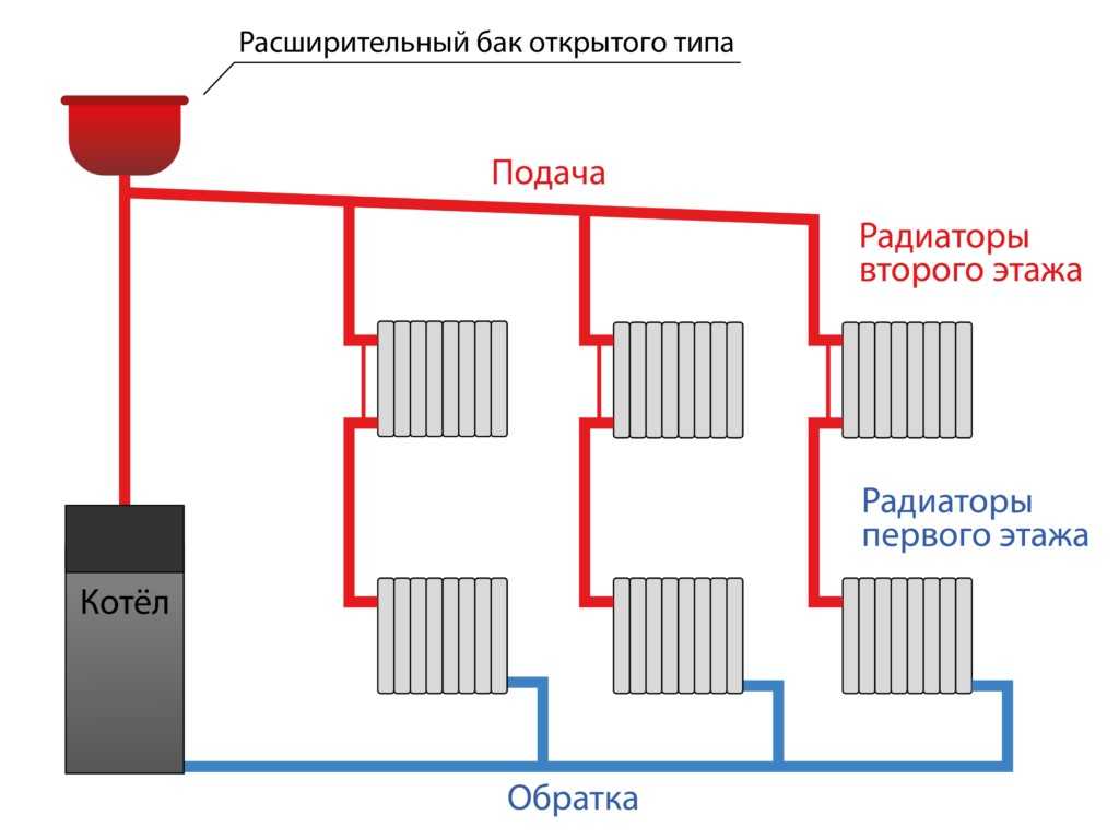 Выбор схемы разводки системы отопления в частном доме