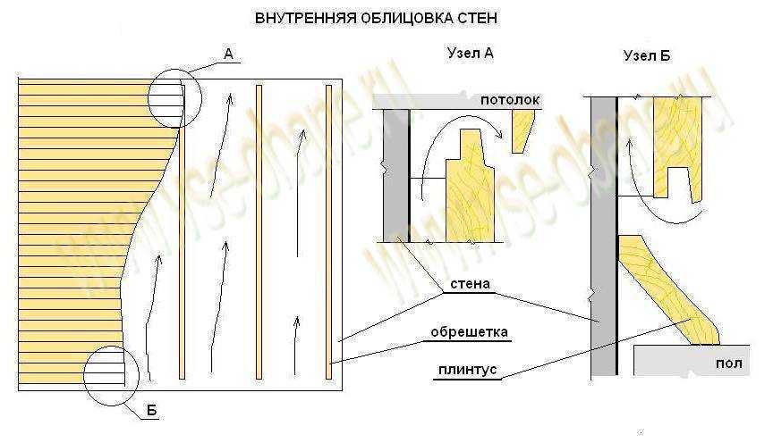 Отделка бани внутри вагонкой своими руками: фото, видео пошаговая инструкция
