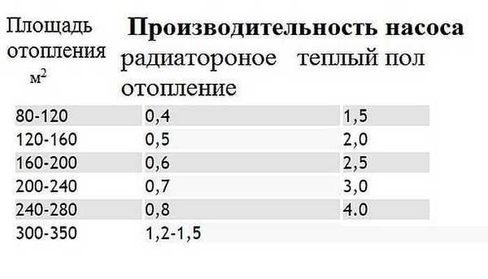 Насос для теплого водяного пола критерии выбора
