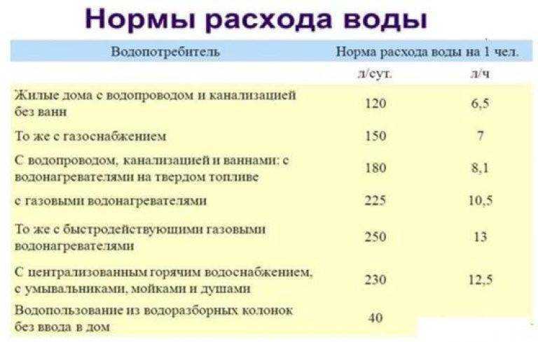 Норматив потребления воды на 1 человека в месяц в 2021 (холодной и горячей)