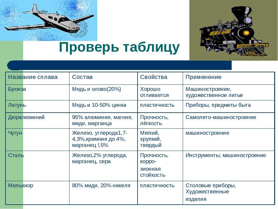 Приведите примеры использования чистых металлов и сплавов металлов дополните схему