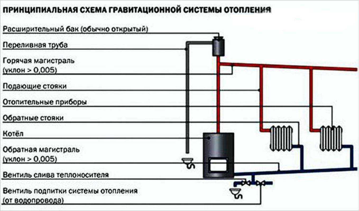 Системы отопления с естественной и принудительной циркуляцией
