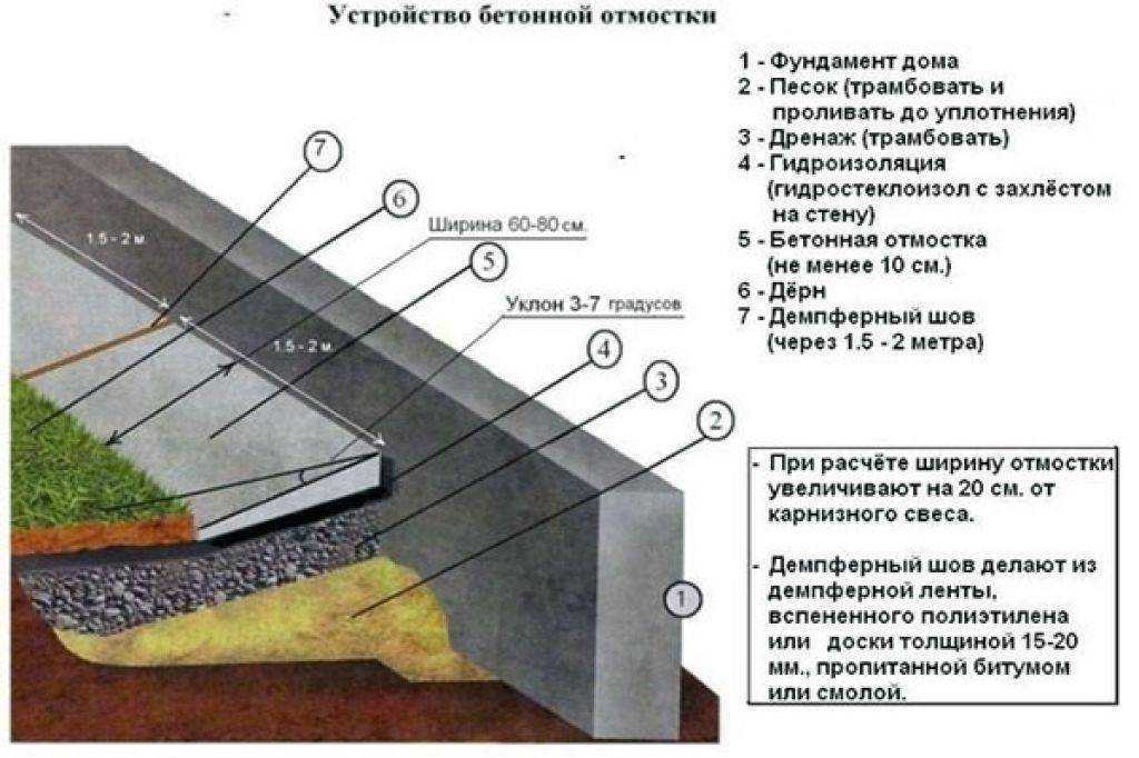 Как сделать отмостку фундамента своими руками, зачем нужна отмостка дома, как сделать бетонную отмостку, этапы устройства отмостки из тротуарной плитки.