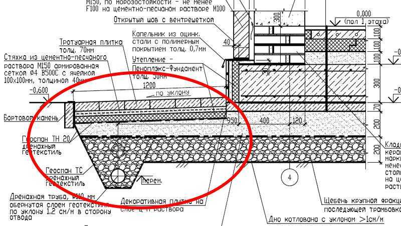 Пирог утепленной отмостки с дренажным лотком