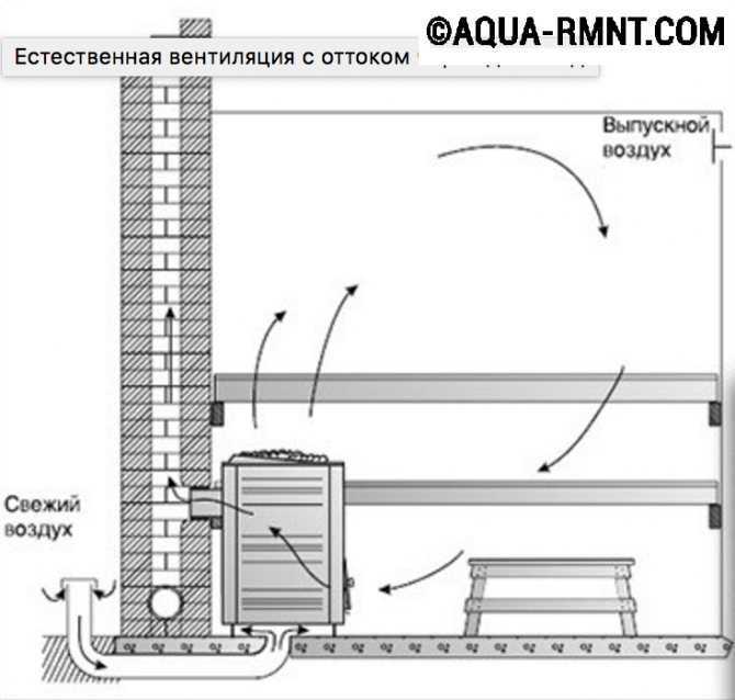 Вентиляция для бани баста. Вентиляция в парной русской бани схема воздухообмен. Схема вентиляции парилки и моечной. Вентиляция финской сауны схема. Вентиляция в бане в парилке и в помывочной Баста.