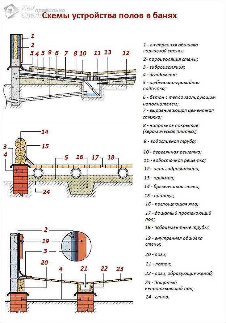 Пол в бане своими руками: из чего лучше сделать, пошаговое руководство и описание вариантов