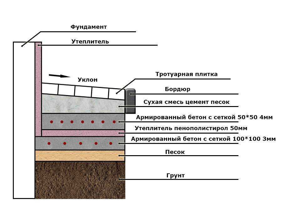 Утепление отмостки пеноплексом урежет оплату за отопление и сохранит ваш фундамент на 200 лет