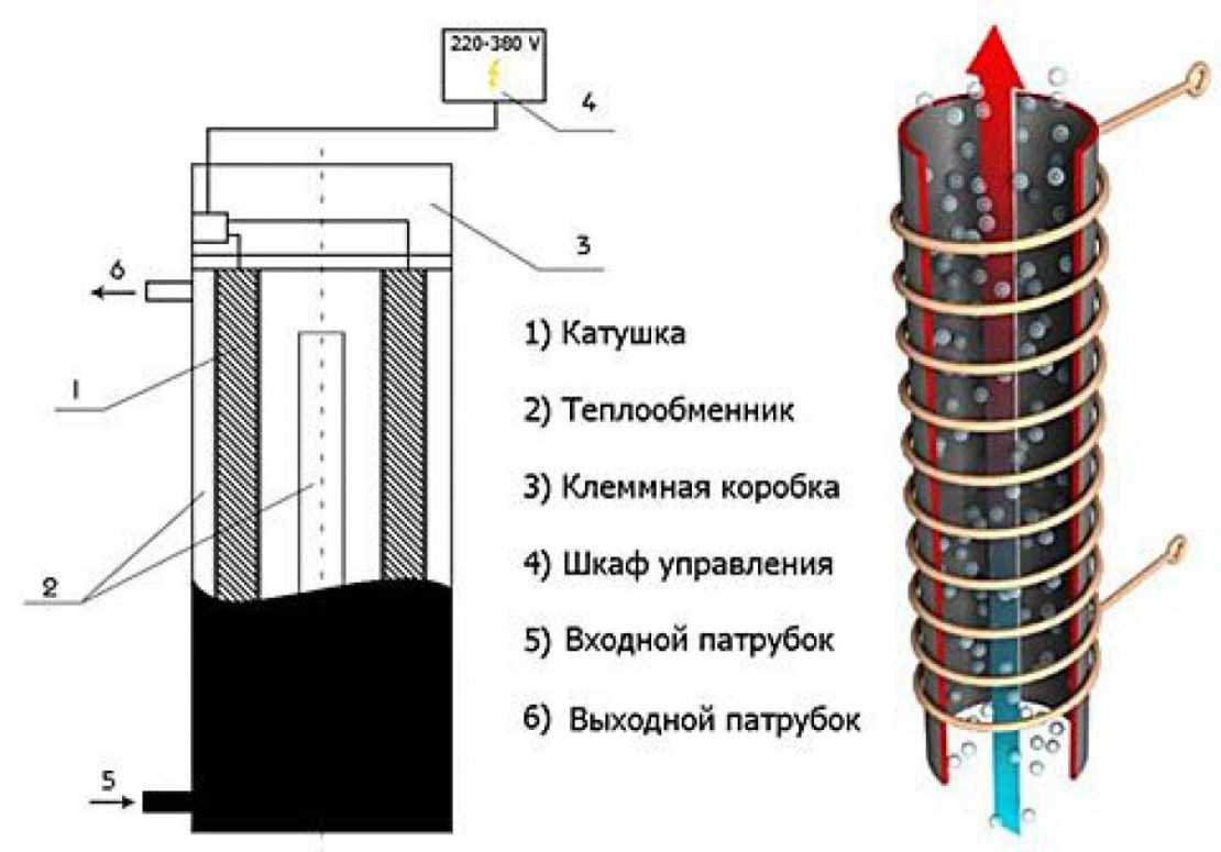 Индукционные котлы для отопления частного дома: обзор, правила выбора