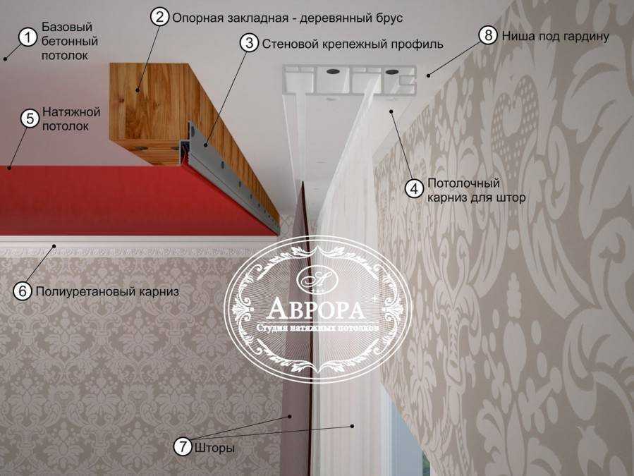 Конструкция и особенности крепления деревянных карнизов для штор