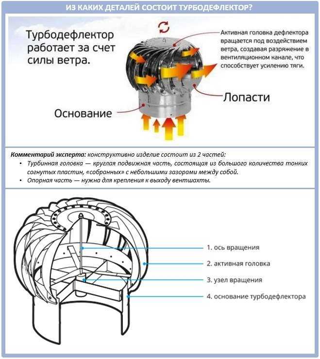 Дефлектор для вентиляции своими руками чертежи и размеры