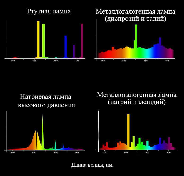 Спектр излучения ксенона. Спектр лампы люминесцентной 4000k. Спектр лампы люминесцентной 6500k. Спектр люминесцентной лампы 5400к. Диапазон излучения газоразрядных ламп.