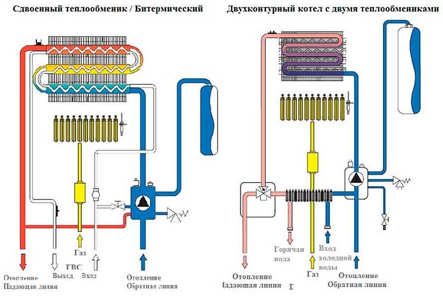Особенности конструкции, плюсы и минусы битермического теплообменника