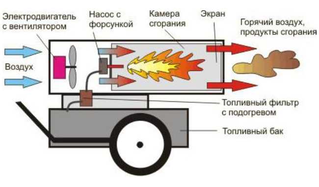 Дизельные котлы отопления, их устройство и разновидности