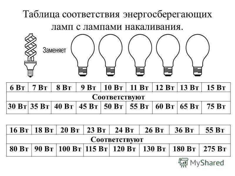 Сравнение мощностей ламп. Люминесцентная лампа 30 Вт эквивалент накаливания. Светодиодная лампа 25 ватт эквивалент лампы накаливания. 5 Вт светодиодной лампы эквивалент в лампах накаливания. Светодиодная лампа 11 ватт эквивалент лампы накаливания.