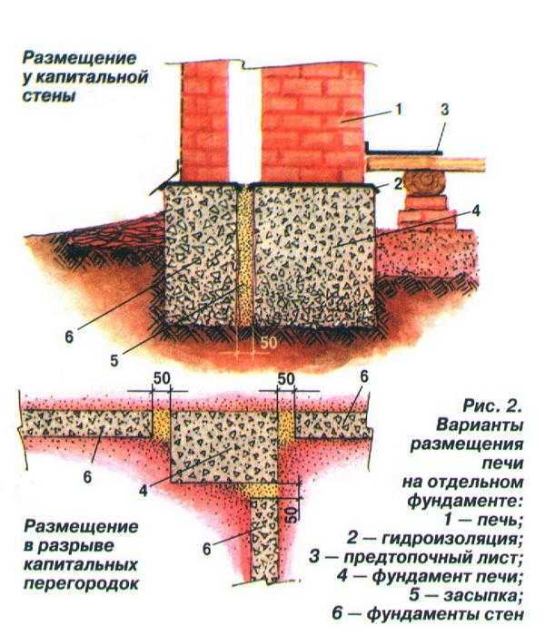 Как сделать фундамент под печь в бане