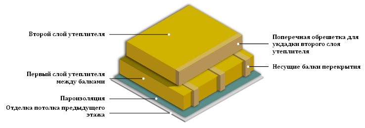 Вторым слоем. Толщина утеплителя для теплоизоляции чердака. Толщина утеплителя для перекрытия холодного чердака. Толщина каменной ваты для утепления холодного чердака. Толщина утепления перекрытия холодного чердака.