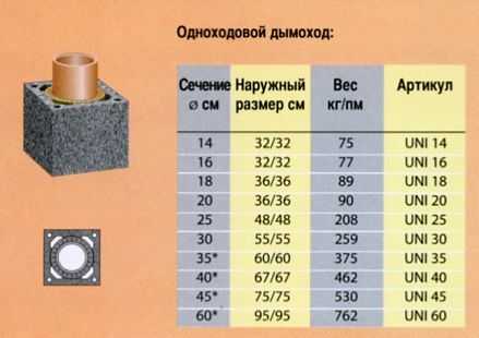 Керамические дымоходы: установка, преимущества и недостатки