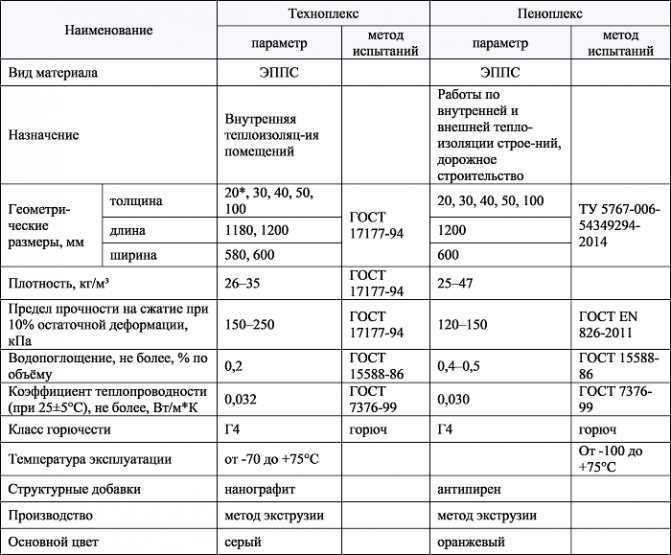 Пеноплекс или техноплекс: что лучше выбрать и чем они отличаются?