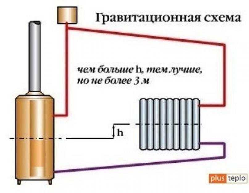 Схемы системы отопления с естественной циркуляцией