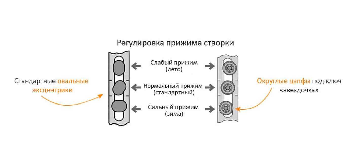 Регулировка окна зима лето в картинках