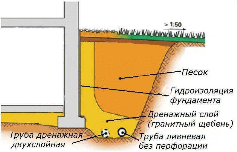 Дренажная труба вокруг дома схема