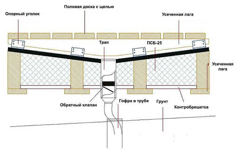 Из какого материала сделать и чем покрыть пол в бане, видео инструкция
из какого материала сделать и чем покрыть пол в бане, видео инструкция