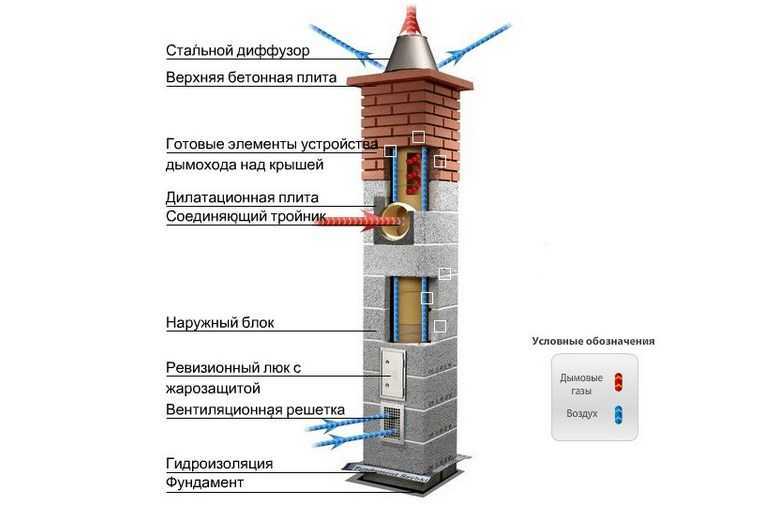 Блоки для дымоходов и вентиляционных каналов - ст монтаж