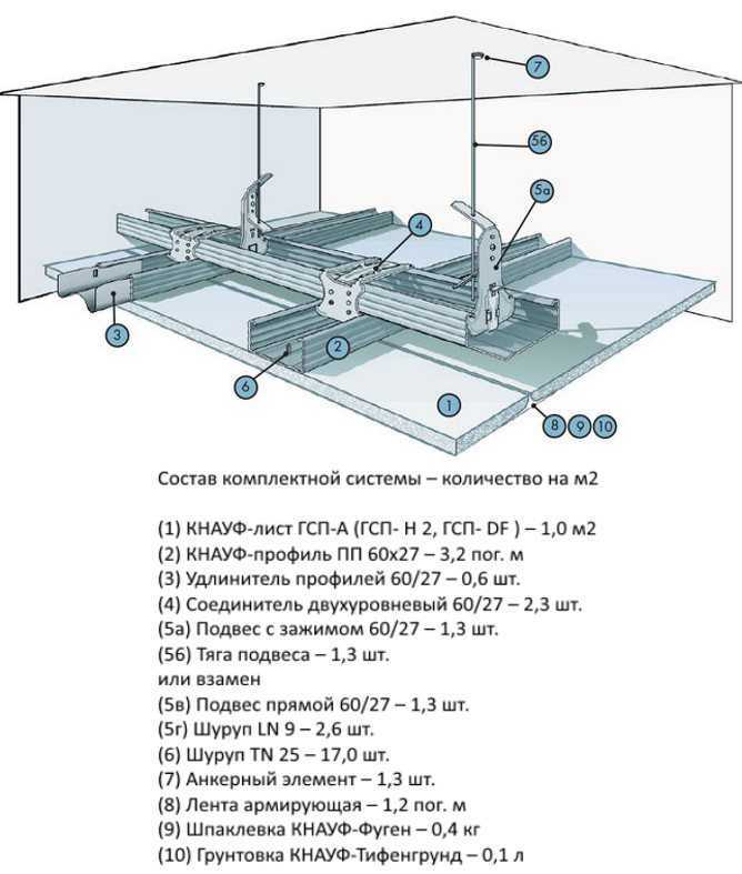 Каркас для гипсокартона на потолок схема кнауф