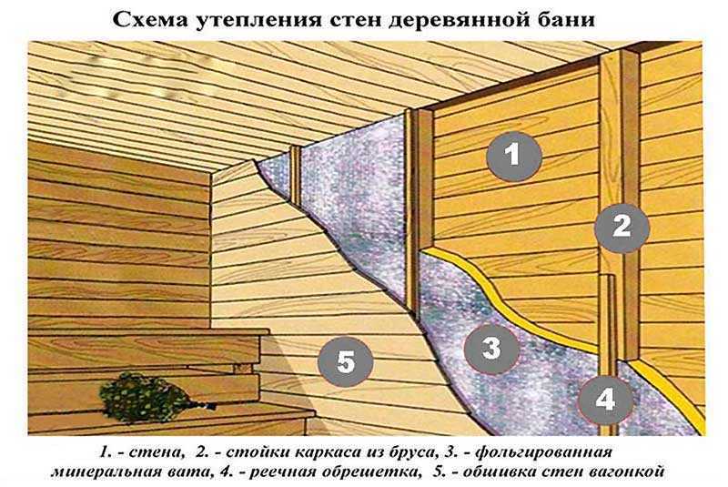 Как и чем утеплить баню, сауну, парную изнутри и снаружи