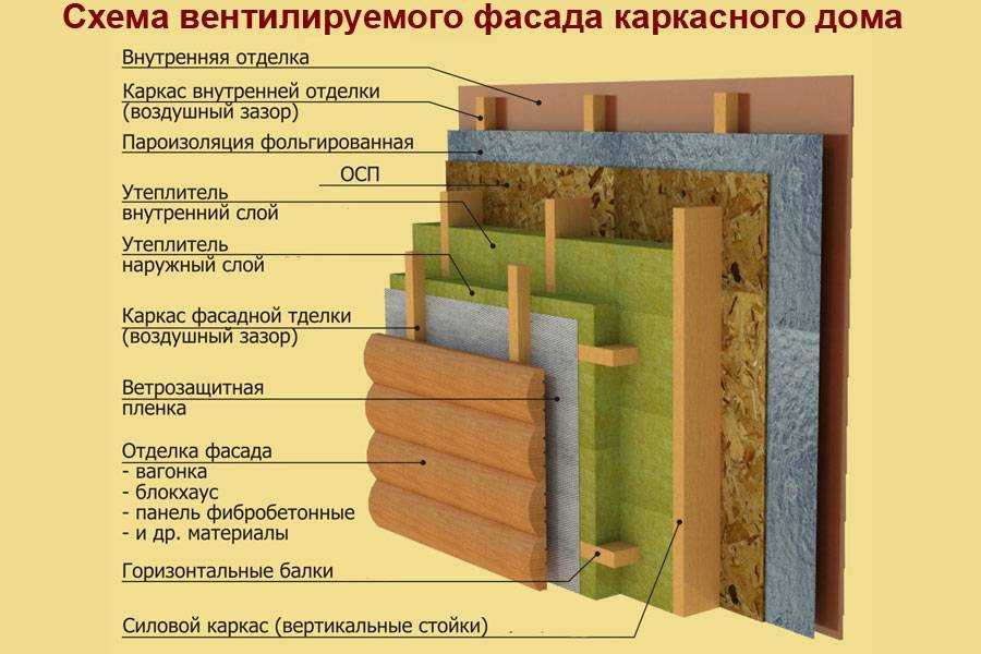 Составляющие пирога каркасного дома и технология сборки стен своими руками