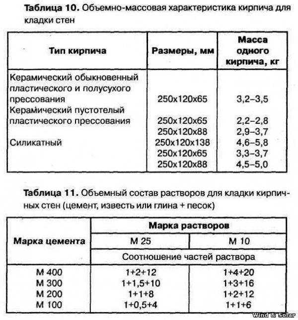Смеси для кладки кирпичной печи - составы, особенности применения