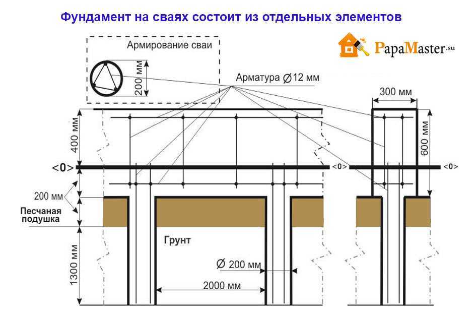 🏠 свайно-ростверковый фундамент: виды и назначение