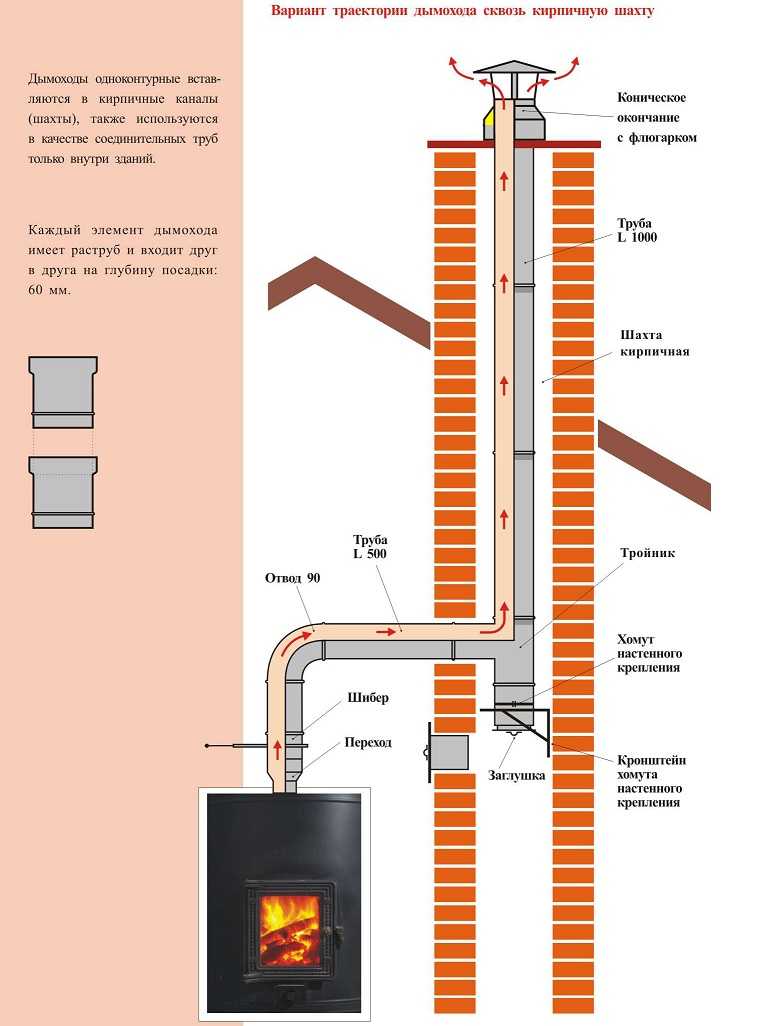 Дымоход для газового котла: особенности и требования к устройствам