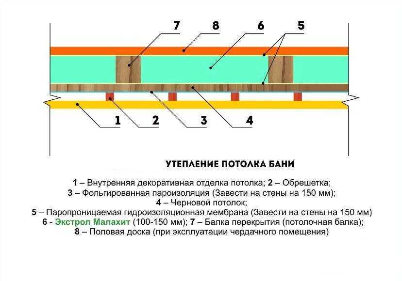 Как и чем правильно утеплить потолок в деревянном доме: какой утеплитель лучше, утепление своими руками изнутри