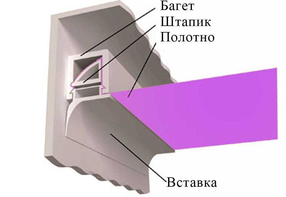 Виды крепления натяжного потолка с фотографиями