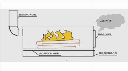 Что делать, если стала дымить металлическая печь в бане?