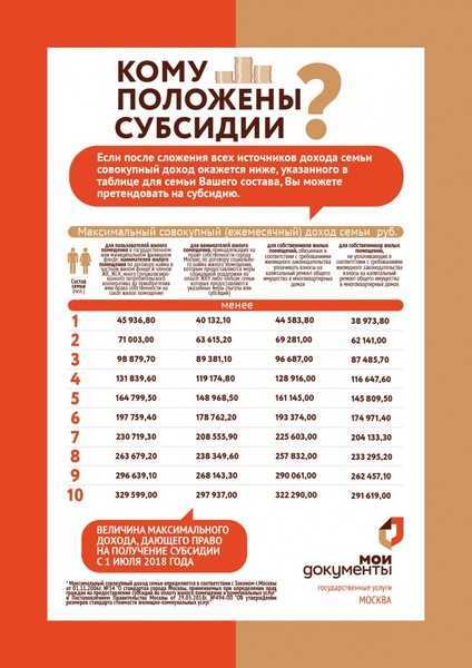 Как рассчитать субсидию в 2024 году. Субсидия на оплату ЖКХ В Москве в 2022. Какой доход должен быть для получения субсидии. Доход для субсидии на оплату коммунальных услуг 2021 в Москве. Субсидия на оплату ЖКХ таблица доходов в Московской.