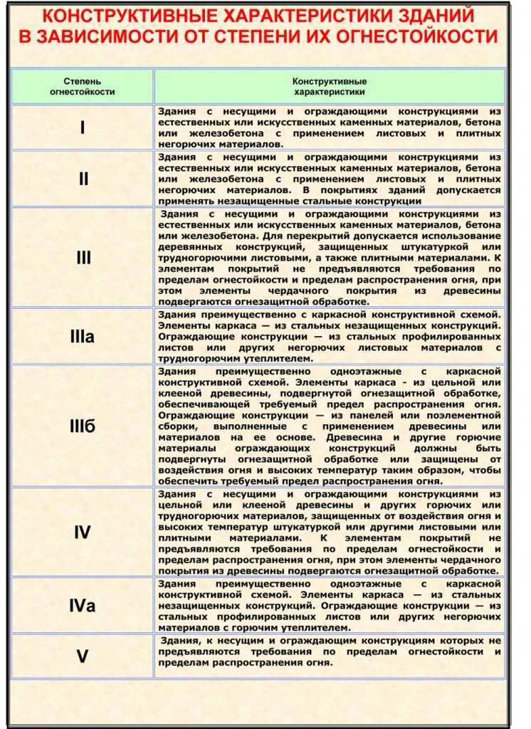 Предел огнестойкости строительных конструкций: таблица