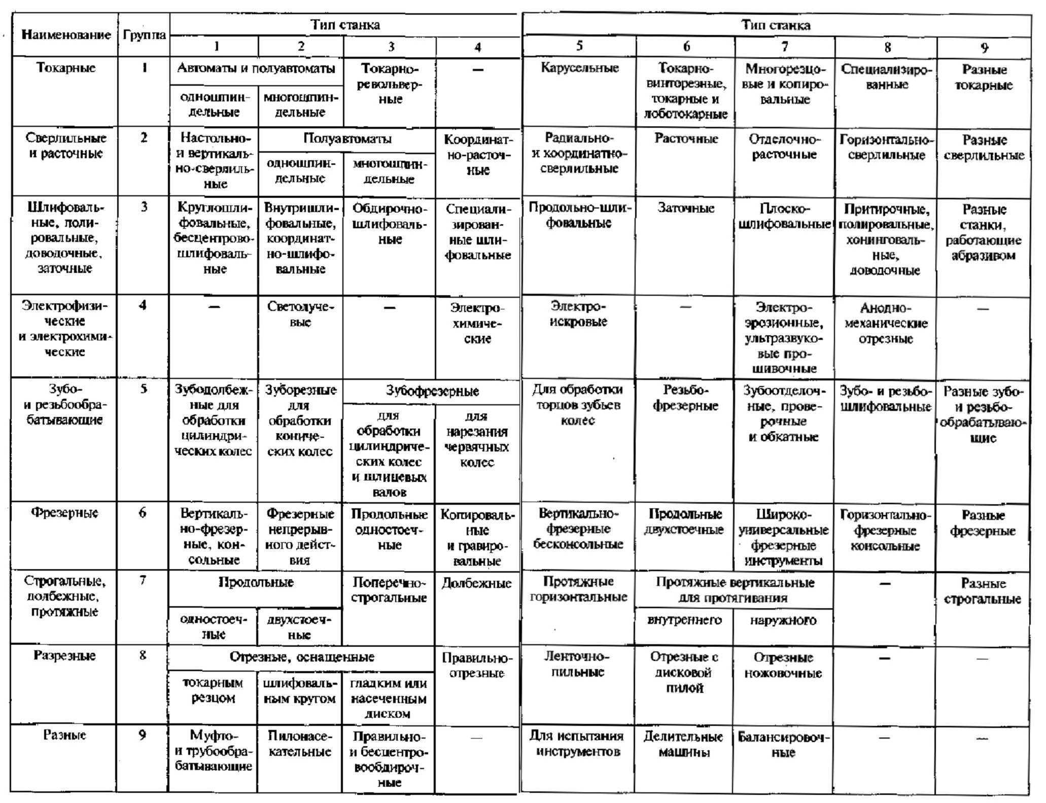 Типы станков. Таблица ЭНИМС группы и типы металлорежущих станков. Классификация токарных станков таблица. Классификация станков по ЭНИМС. Классификация токарных станков по точности.