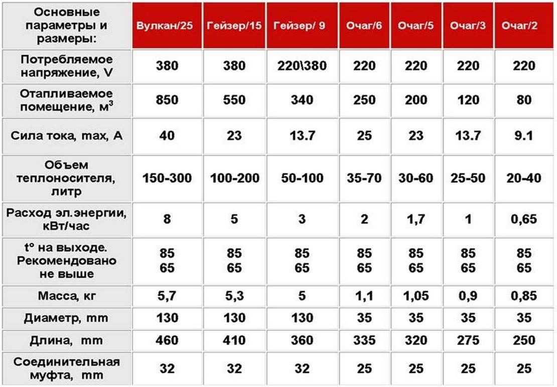 Газовые колонки термет: отзывы, обзор моделей, характеристики