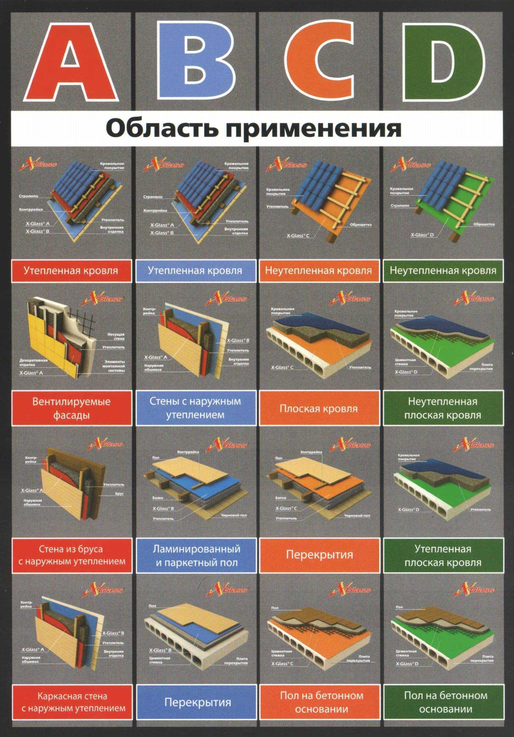 Гидропароизоляция для кровли маркировка