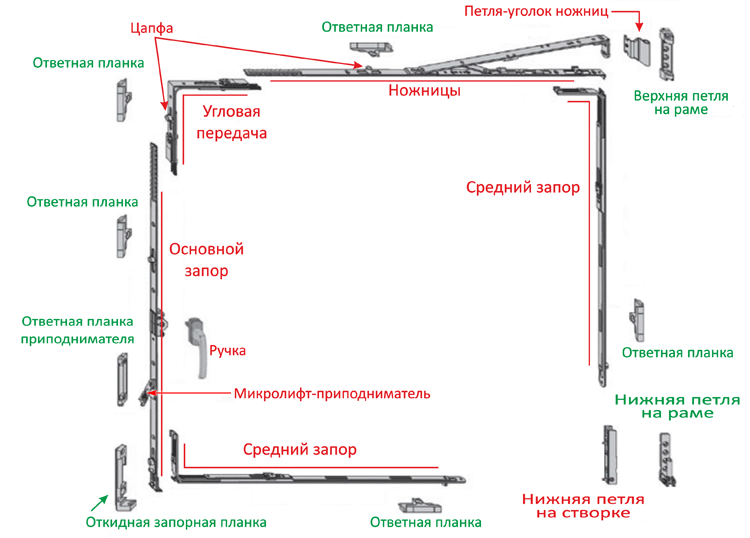 Фурнитура пластикового окна схема