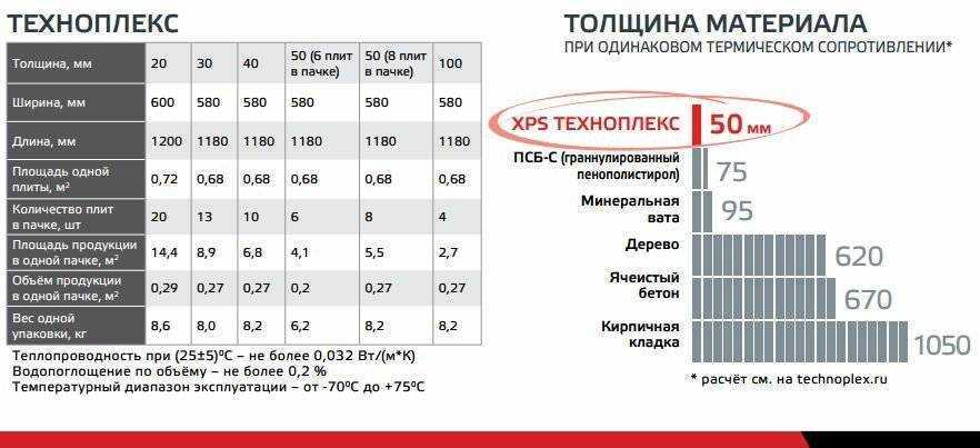 Что лучше техноплекс или пеноплекс? выбираем вариант утепления под себя